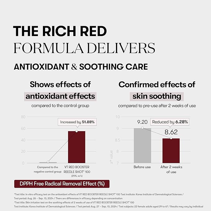 VT COSMETICS Red Booster Reedle Shot 100, Microneedling Serum with Dragon’s Blood, Exosome, Soothing Relief Serum for Irritated, and Sun-Stressed Skin & Hair, Korean Skincare 1.69 fl oz (50ml)
