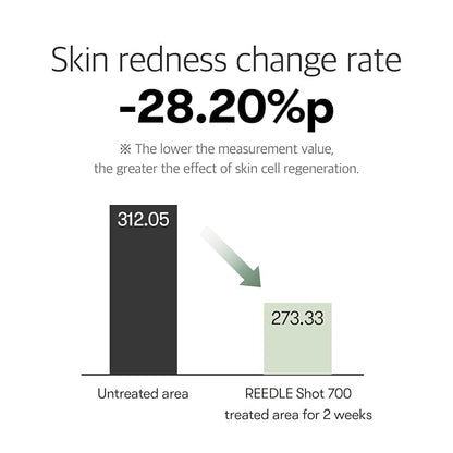 VT COSMETICS CICA Reedle Shot 700, Spicule Microneedling Serum for Pore Care&Exfoliation, Exosome&Centella Asiatica for Glass Skin, Acne&Blemish Care, Korean Liquid Skin Booster (1 Fl Oz / 30ml)