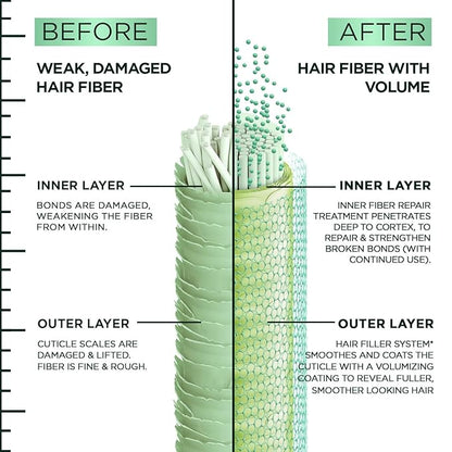 Garnier Fructis Hair Filler Fullness Repair Shampoo, Volumizing Shampoo with Polypeptides and Hair Repair Complex for Thin, Weak Split Ends, 10.1 Fl Oz